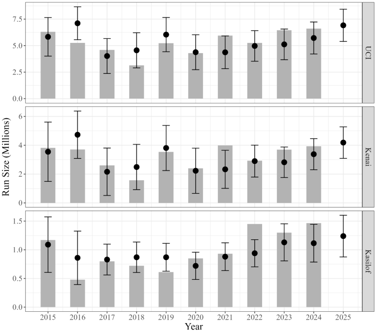 2025 Upper Cook Inlet Sockeye Salmon Forecast
